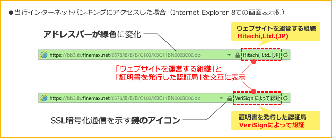 当行インターネットバンキングにアクセスした場合（Internet Explorer 8での画面表示例）