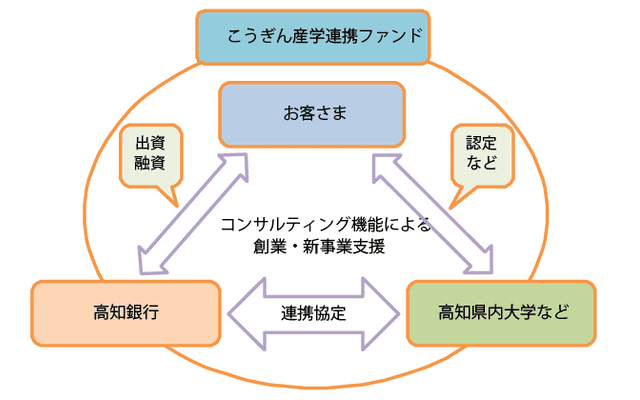 こうぎん産学連携ファンド_スキーム図