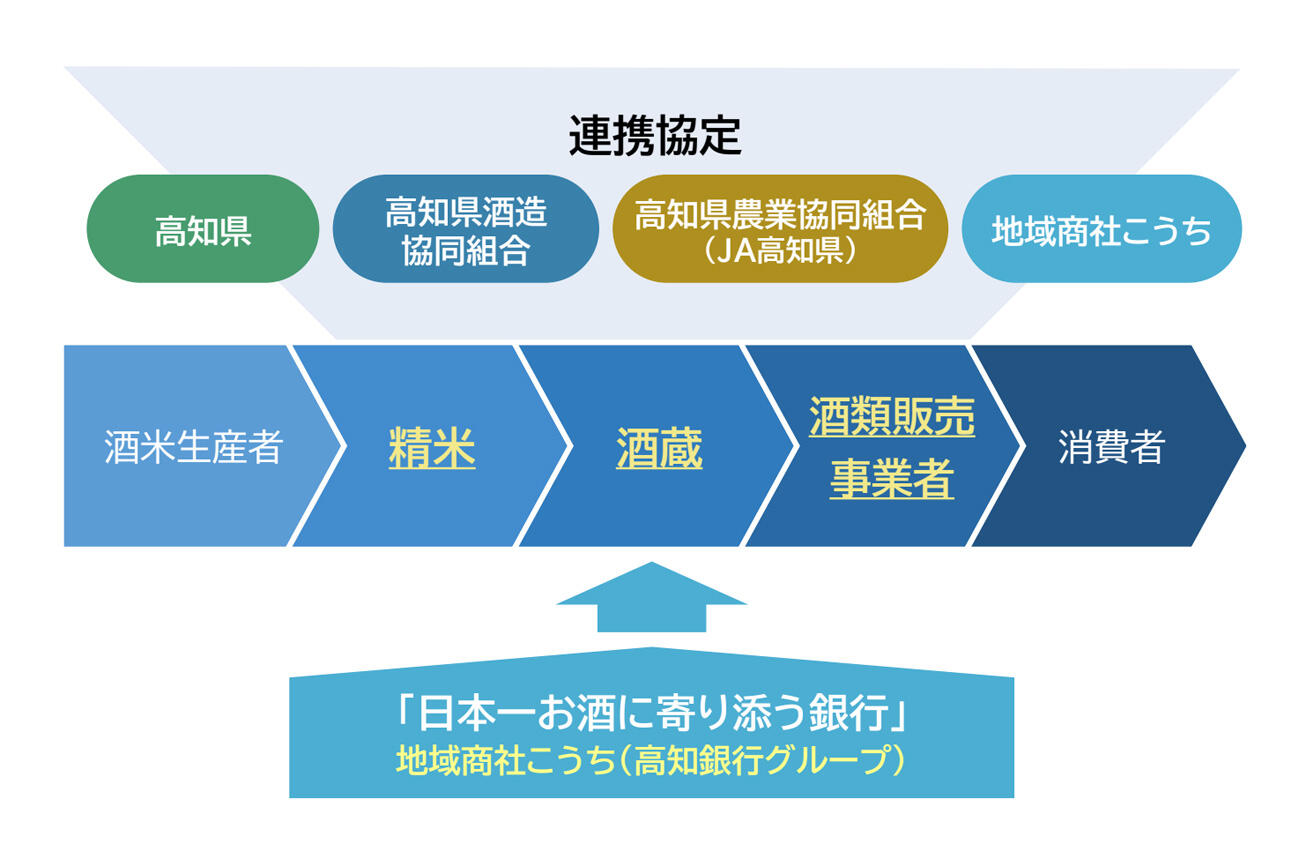 こうち酒米精米工場の再稼働に向けた取り組み-スキーム図