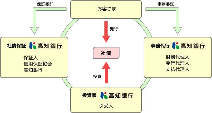 私募債のスキーム