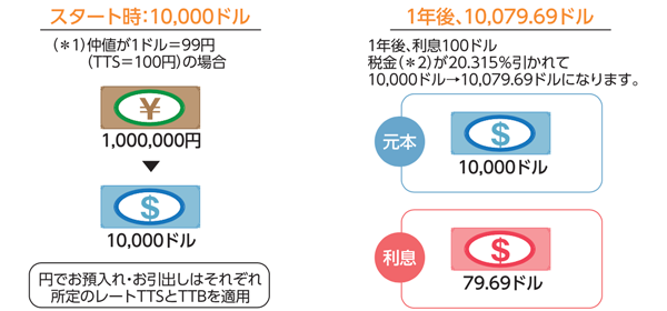 スタート時10000ドル、１年後10076.69ドル