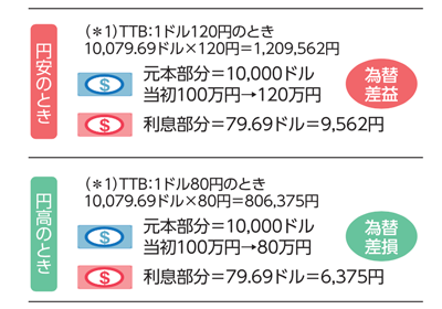 円安のとき、円高のとき