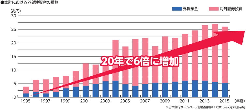 20年で6倍に増加