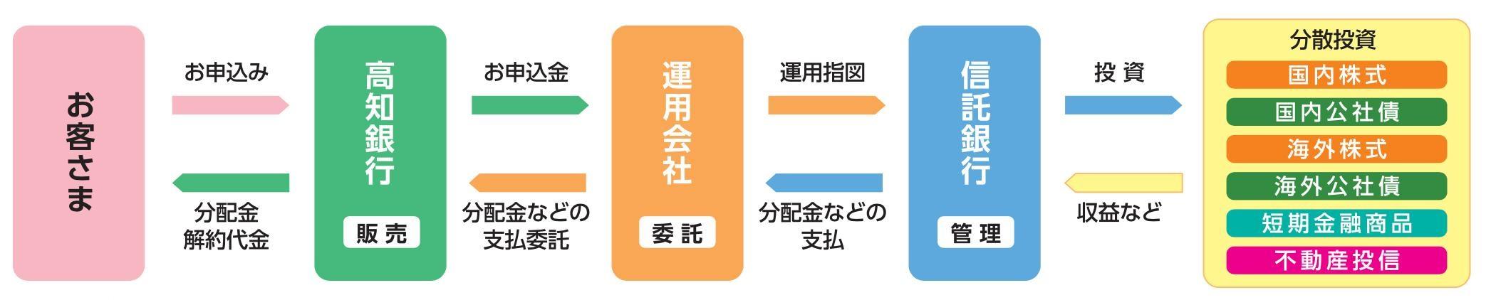 投資信託のしくみと運用資金の流れ