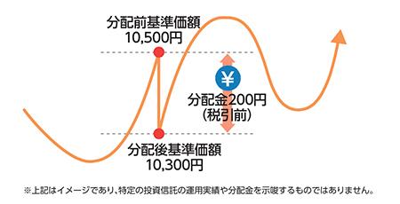 基準価額と分配金の関係