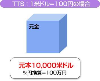 TTS1米ドル100円の場合、元本10,000米ドル※円換算100万円