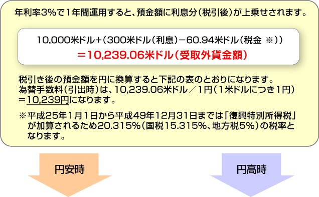 年利率3%で1年間運用すると、預金額に利息分（税引後）が上乗せ