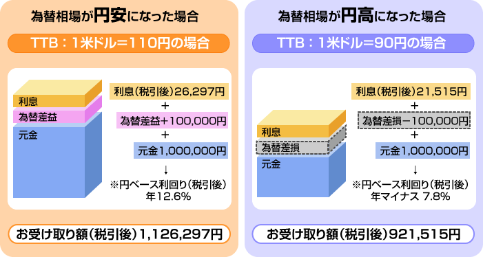 為替相場が円安になった場合、円高になった場合