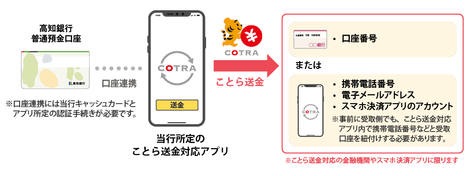 COTRA送金サービスイメージ