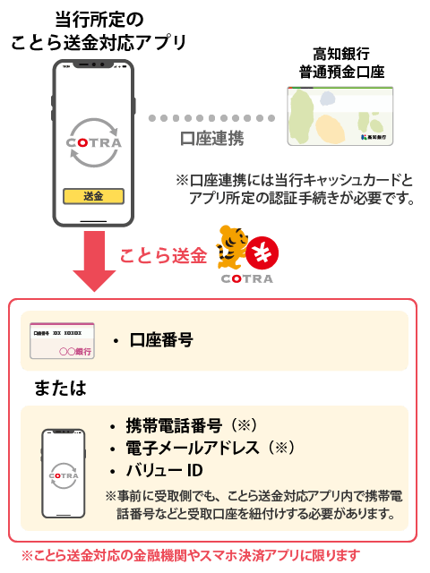ことら送金の仕組み