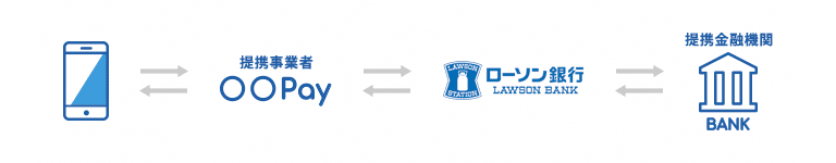 ローソン銀行ATM認証方式概要