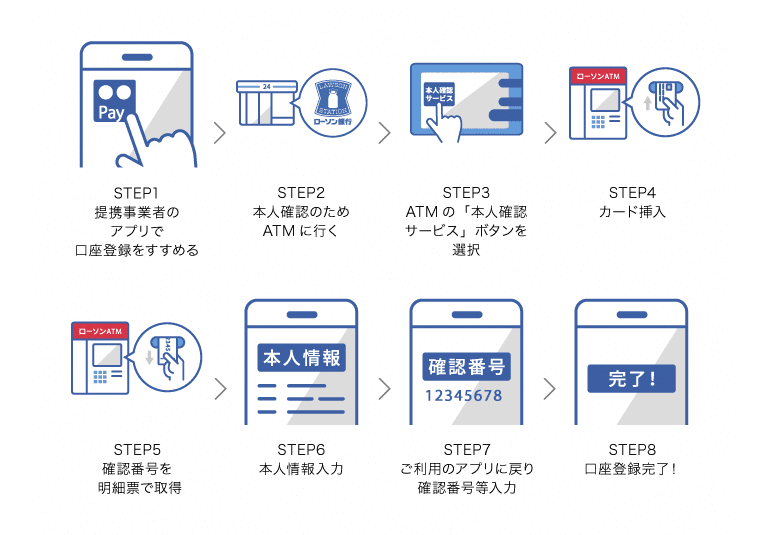 （ローソン銀行ATM方式）認証の流れ