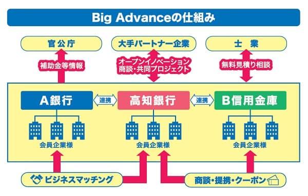 Kochi Big Advanceスキーム図