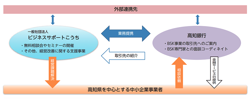 高知銀行-BSK業務連携図