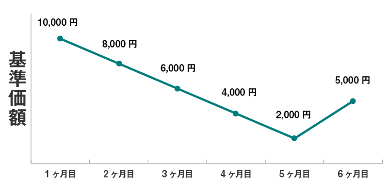 基準価額折れ線グラフ