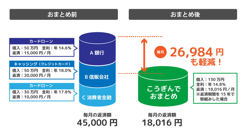 複数のローンのお借り入れを１つにおまとめで毎月の支払を軽減！/【おまとめ例】おまとめ前は、A銀行（借入：50万円、金利：年14.6％、返済：月15,000円）・B信販会社（借入：50万円、金利：年18％、返済：月20,000円）・C消費者金融（借入：30万円、金利：年17.8％、返済：月10,000円）合わせて毎月の返済額が45,000円の場合、こうぎんでおまとめすると、毎月の返済額が18,016円（借入：130万円、金利：年14.8％、返済期間：15年）となり、おまとめ前より毎月26,984円も軽減！