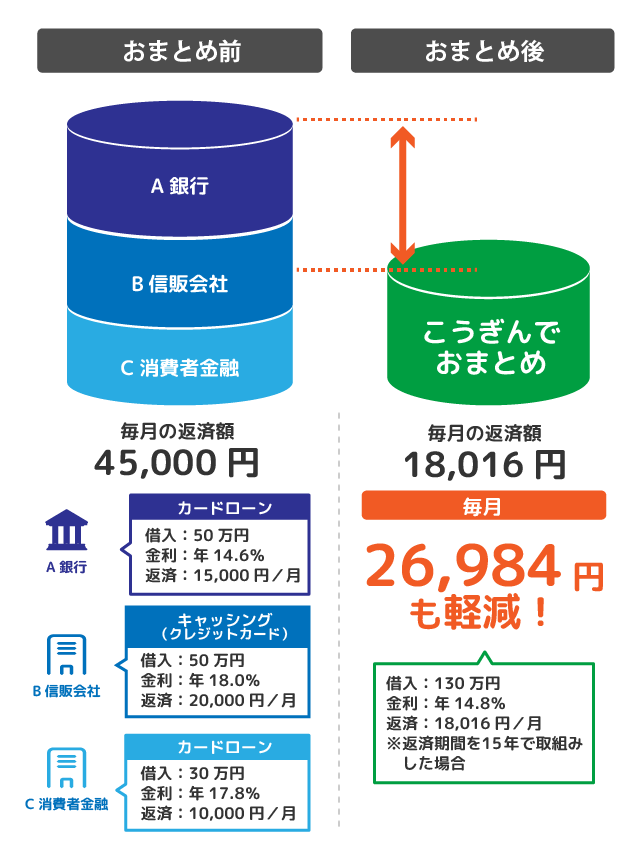 複数のローンのお借り入れを１つにおまとめで毎月の支払を軽減！/【おまとめ例】おまとめ前は、A銀行（借入：50万円、金利：年14.6％、返済：月15,000円）・B信販会社（借入：50万円、金利：年18％、返済：月20,000円）・C消費者金融（借入：30万円、金利：年17.8％、返済：月10,000円）合わせて毎月の返済額が45,000円の場合、こうぎんでおまとめすると、毎月の返済額が18,016円（借入：130万円、金利：年14.8％、返済期間：15年）となり、おまとめ前より毎月26,984円も軽減！