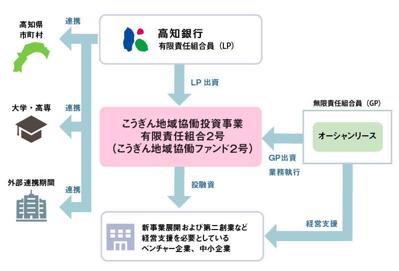 こうぎん地域協働ファンド_スキーム図