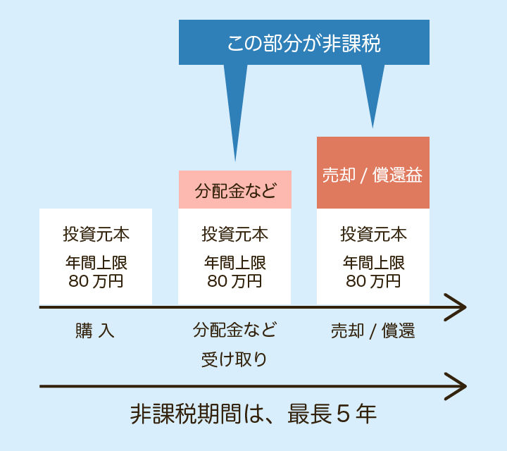 分配金などや売却・償還益が非課税対象