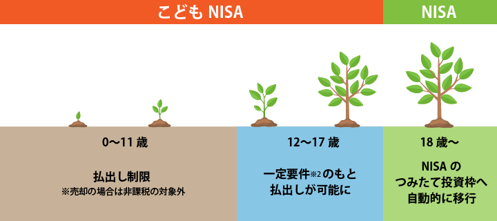 こどもNISA 0~11歳:払出し制限※売却の場合は非課税の対象外。こどもNISA 12~17歳:一定要件のもと払出しが可能に。NISA 18歳:NISAのつみたて投資枠へ自動的に移行