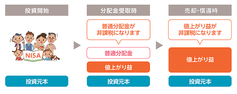 NISA制度イメージ