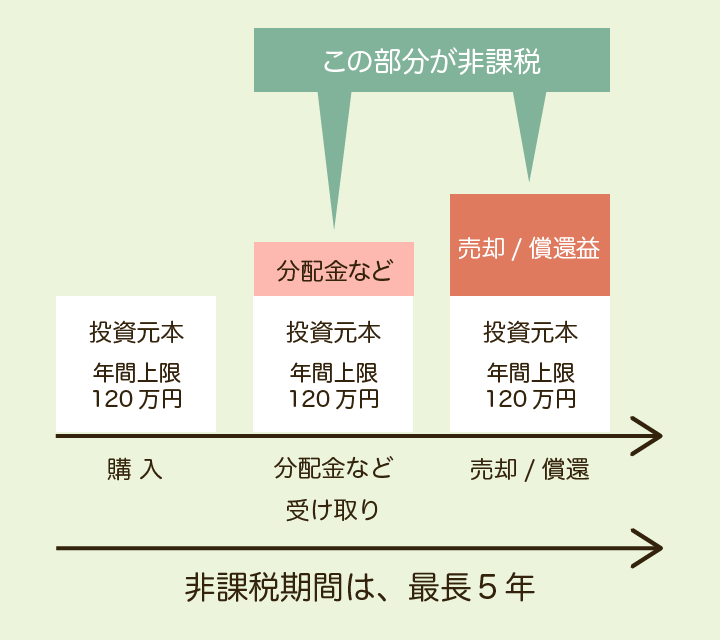 分配金などや売却・償還益が非課税対象