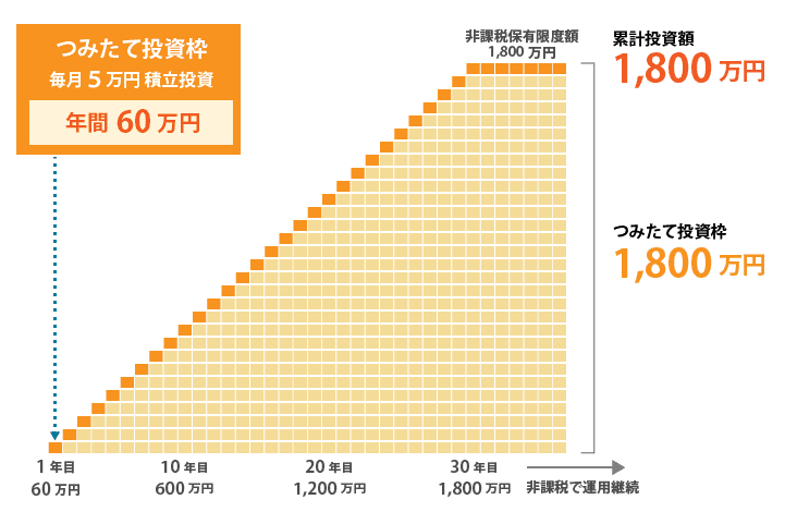 つみたて投資枠年間60万円