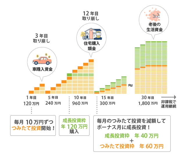 取り崩しすれば翌年に非課税枠が復活