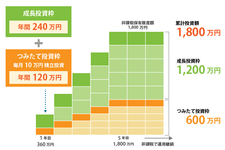 成長投資枠年間240万円+つみたて投資枠年間120万円