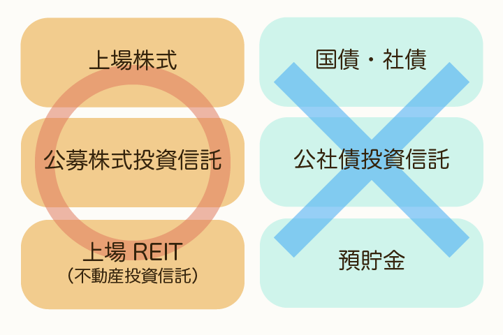 〇...上場株式・公募株式投資信託・上場REIT、×...国債・社債・公社債投資信託・預貯金