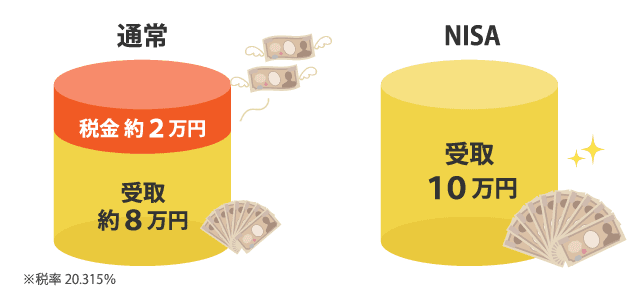 10万円の運用益に対して、通常税金約2万円受取約8万円。NISAの場合10万円受取可能。