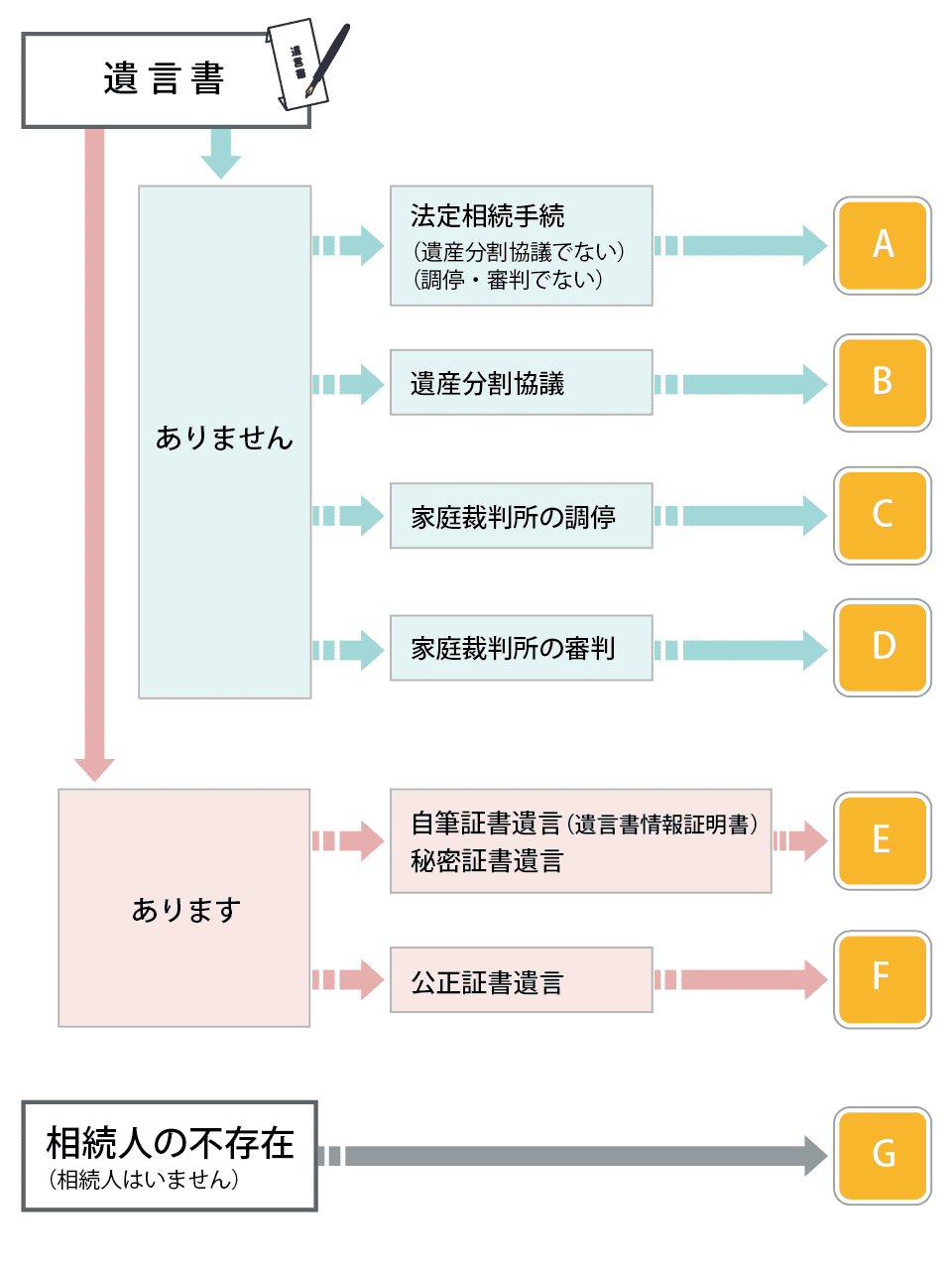 相続の種類別手続き_フローチャート