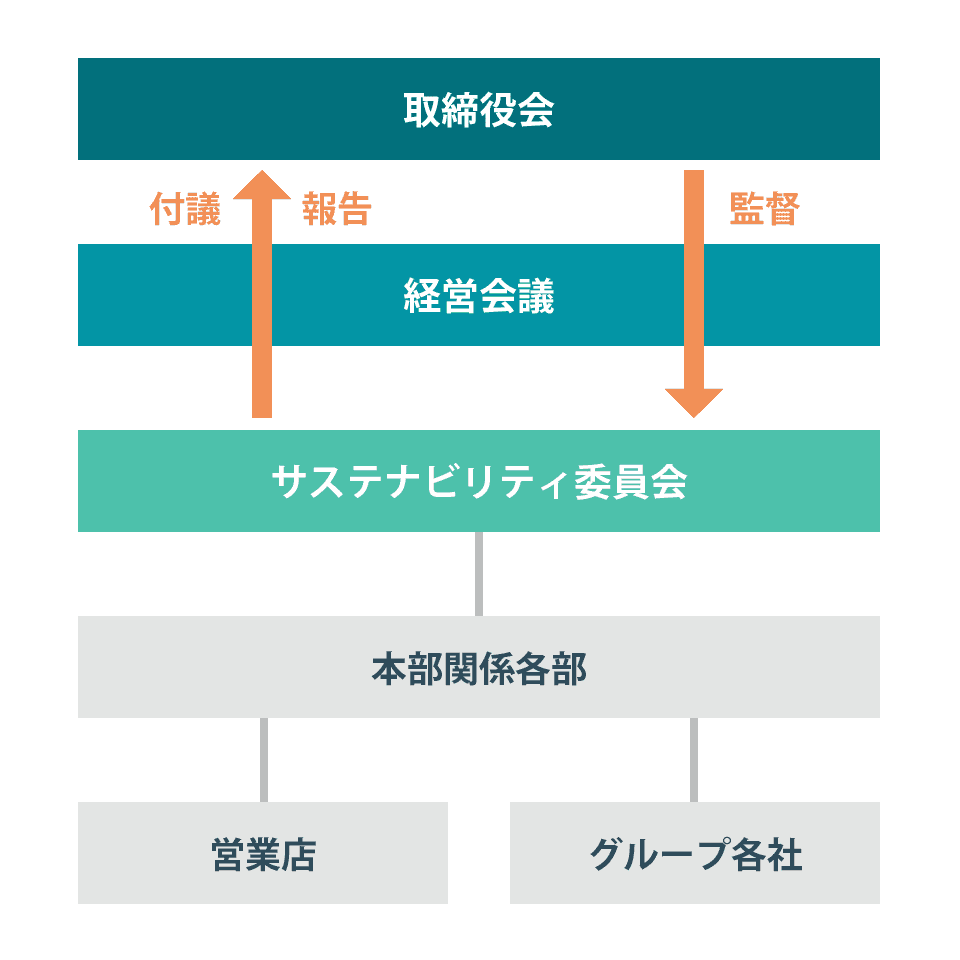 推進体制図