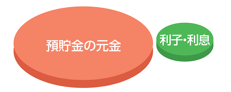 預貯金で利子・利息が支払われるイメージ