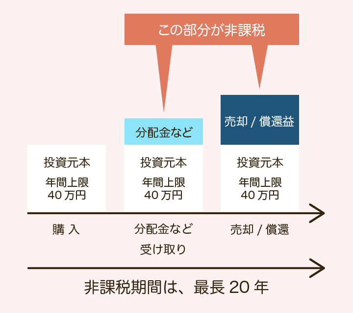 分配金などや売却・償還益が非課税対象