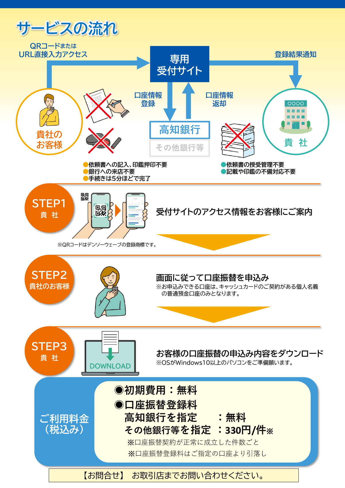 【サービスの流れ】STEP1.受付サイトのアクセス情報を貴社のお客さまにご案内。STEP2.貴社のお客さまが、画面に従って口座振替を申込。STEP3.貴社にて、お客さまの口座振替の申込み内容をダウンロード（OSがWindows10以上のパソコンをご準備ください）。ご利用料金は無料です。