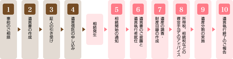 遺言信託のしくみ