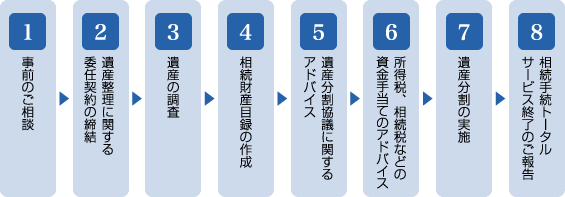 相続手続トータルサービス＜まかせて安心＞のしくみ