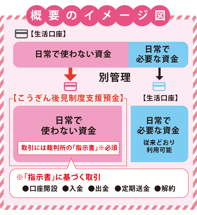 後見制度支援預金_概要のイメージ図_sp