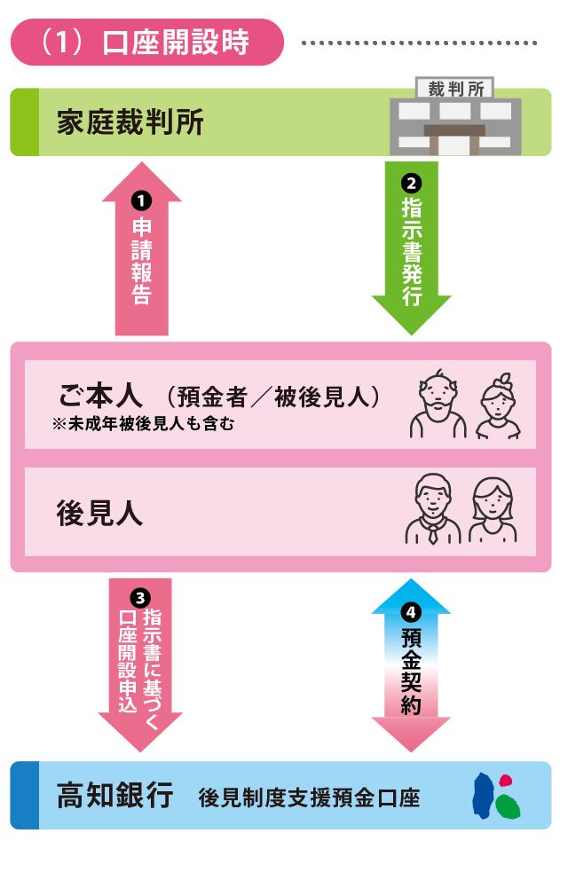 後見制度支援預金_各取引のイメージ図（1）口座開設時_sp