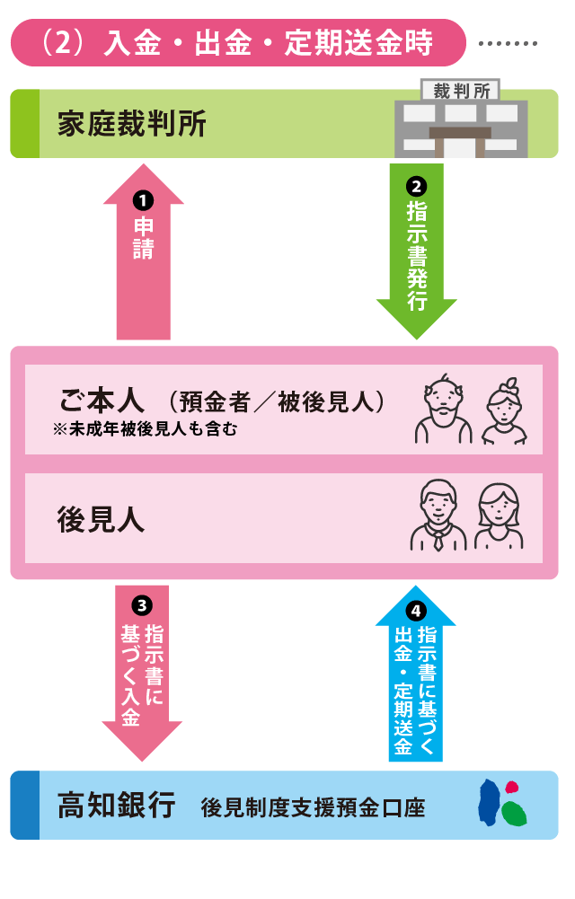 後見制度支援預金_各取引のイメージ図（2）入金・出金・定期送金時_sp