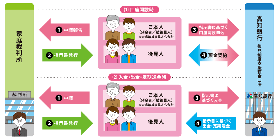 後見制度支援預金_各取引のイメージ図_pc