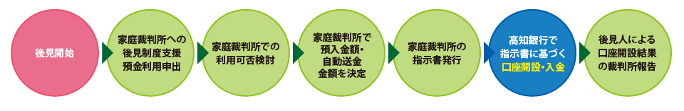 後見制度支援預金_口座開設までの流れ_pc