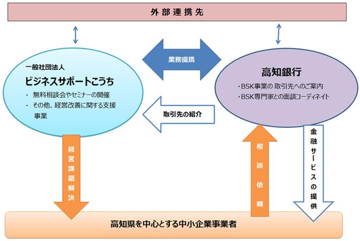 中小企業等サポート体制