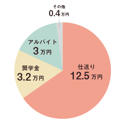 大学生の平均収入グラフ