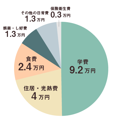 大学生の平均支出グラフ