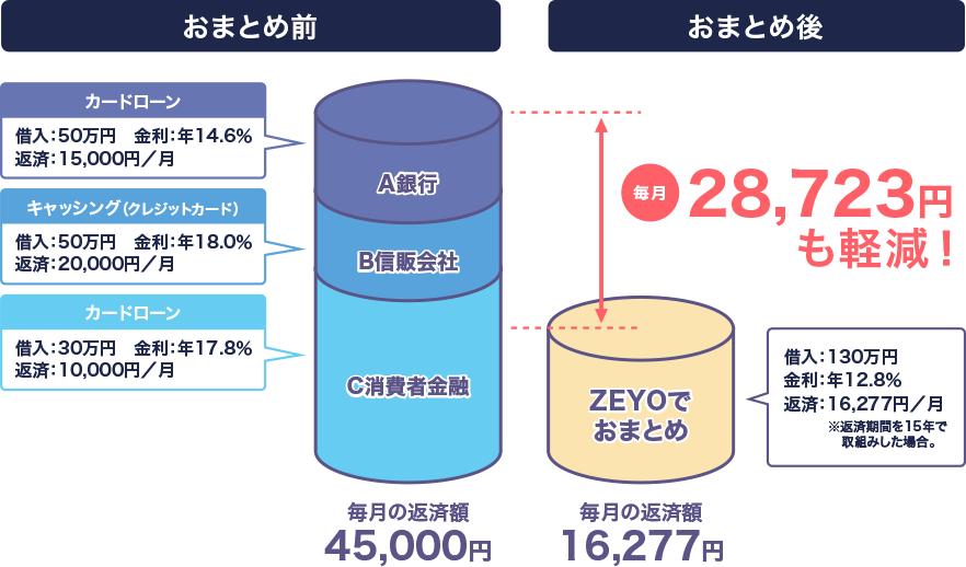 毎月28,723円も軽減！