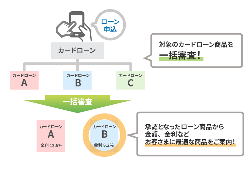 対象のカードローン商品を一括審査！承認となったローン商品から、金額・金利などお客さまに最適な商品をご案内！