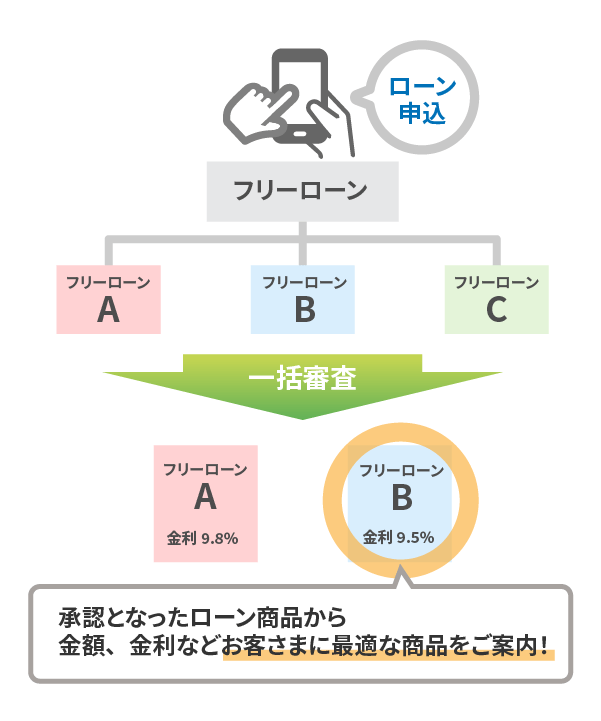 対象のフリーローン商品を一括審査！承認となったローン商品から、金額・金利などお客さまに最適な商品をご案内！