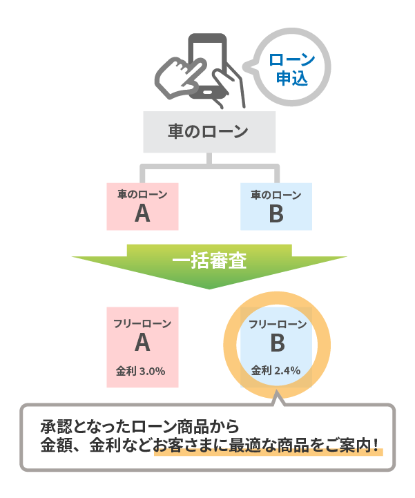 対象の車関連ローン商品を一括審査！承認となったローン商品から、金額・金利などお客さまに最適な商品をご案内！